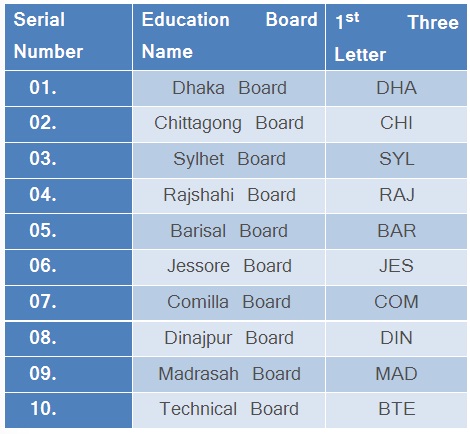 SSC Result by SMS